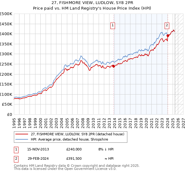 27, FISHMORE VIEW, LUDLOW, SY8 2PR: Price paid vs HM Land Registry's House Price Index