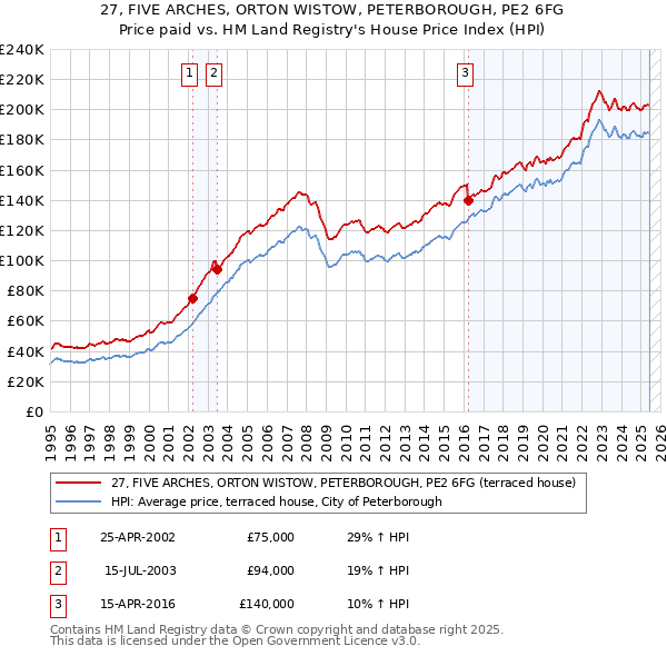 27, FIVE ARCHES, ORTON WISTOW, PETERBOROUGH, PE2 6FG: Price paid vs HM Land Registry's House Price Index