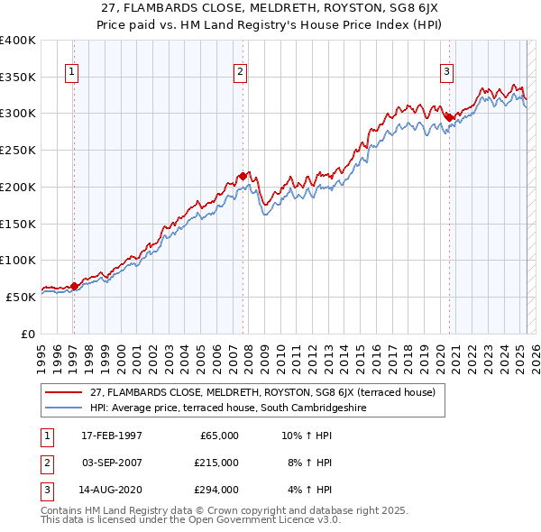 27, FLAMBARDS CLOSE, MELDRETH, ROYSTON, SG8 6JX: Price paid vs HM Land Registry's House Price Index