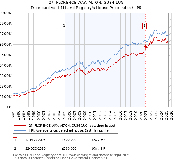 27, FLORENCE WAY, ALTON, GU34 1UG: Price paid vs HM Land Registry's House Price Index