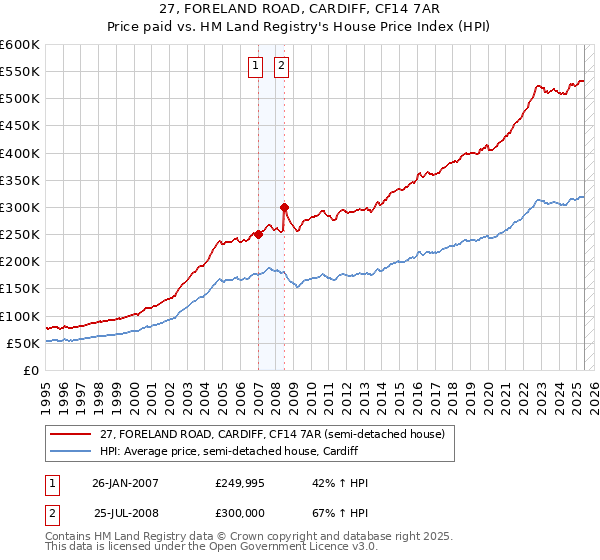 27, FORELAND ROAD, CARDIFF, CF14 7AR: Price paid vs HM Land Registry's House Price Index