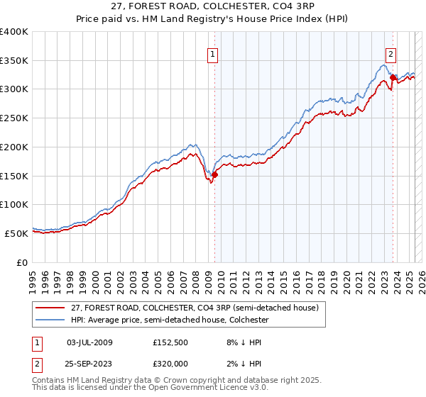 27, FOREST ROAD, COLCHESTER, CO4 3RP: Price paid vs HM Land Registry's House Price Index