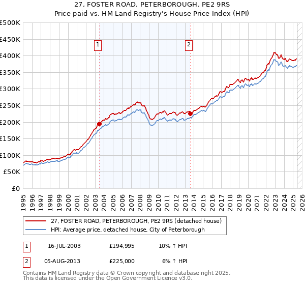 27, FOSTER ROAD, PETERBOROUGH, PE2 9RS: Price paid vs HM Land Registry's House Price Index