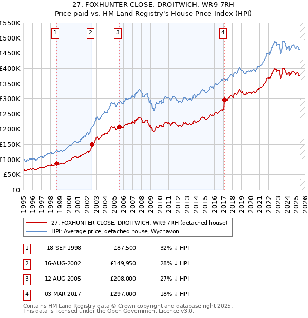27, FOXHUNTER CLOSE, DROITWICH, WR9 7RH: Price paid vs HM Land Registry's House Price Index