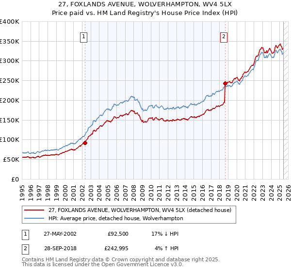 27, FOXLANDS AVENUE, WOLVERHAMPTON, WV4 5LX: Price paid vs HM Land Registry's House Price Index