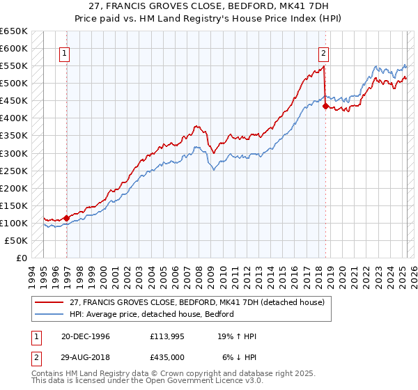 27, FRANCIS GROVES CLOSE, BEDFORD, MK41 7DH: Price paid vs HM Land Registry's House Price Index
