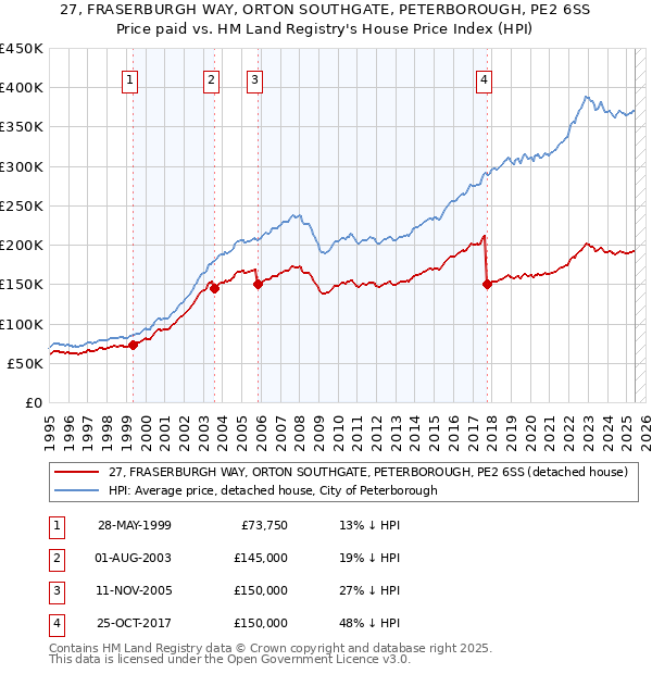 27, FRASERBURGH WAY, ORTON SOUTHGATE, PETERBOROUGH, PE2 6SS: Price paid vs HM Land Registry's House Price Index
