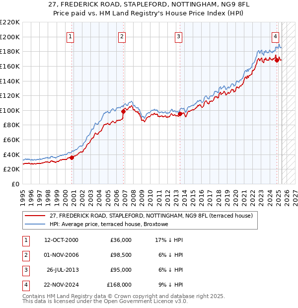 27, FREDERICK ROAD, STAPLEFORD, NOTTINGHAM, NG9 8FL: Price paid vs HM Land Registry's House Price Index