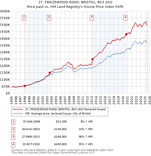 27, FRIEZEWOOD ROAD, BRISTOL, BS3 2AD: Price paid vs HM Land Registry's House Price Index