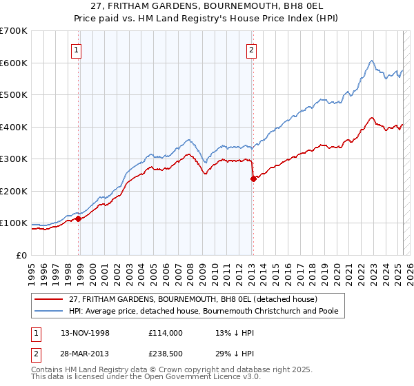 27, FRITHAM GARDENS, BOURNEMOUTH, BH8 0EL: Price paid vs HM Land Registry's House Price Index