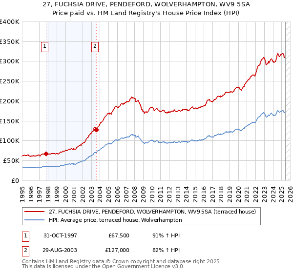 27, FUCHSIA DRIVE, PENDEFORD, WOLVERHAMPTON, WV9 5SA: Price paid vs HM Land Registry's House Price Index