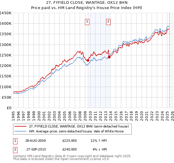 27, FYFIELD CLOSE, WANTAGE, OX12 8HN: Price paid vs HM Land Registry's House Price Index