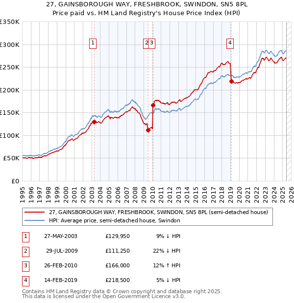 27, GAINSBOROUGH WAY, FRESHBROOK, SWINDON, SN5 8PL: Price paid vs HM Land Registry's House Price Index