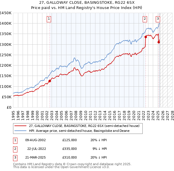 27, GALLOWAY CLOSE, BASINGSTOKE, RG22 6SX: Price paid vs HM Land Registry's House Price Index