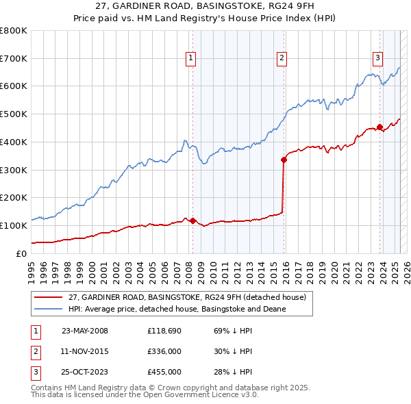 27, GARDINER ROAD, BASINGSTOKE, RG24 9FH: Price paid vs HM Land Registry's House Price Index