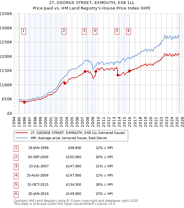 27, GEORGE STREET, EXMOUTH, EX8 1LL: Price paid vs HM Land Registry's House Price Index