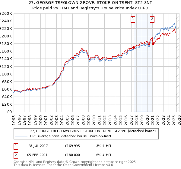 27, GEORGE TREGLOWN GROVE, STOKE-ON-TRENT, ST2 8NT: Price paid vs HM Land Registry's House Price Index