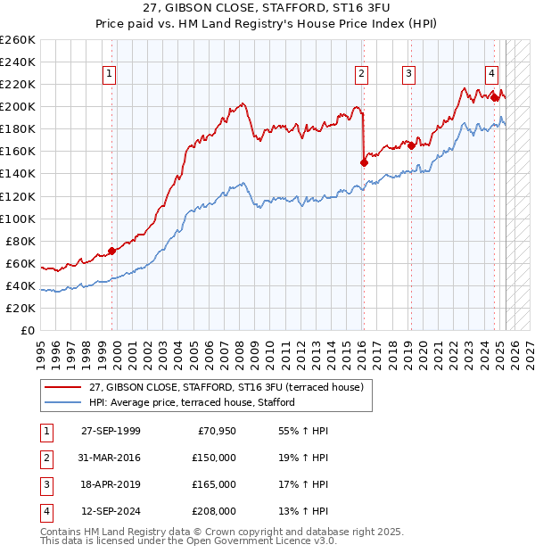 27, GIBSON CLOSE, STAFFORD, ST16 3FU: Price paid vs HM Land Registry's House Price Index