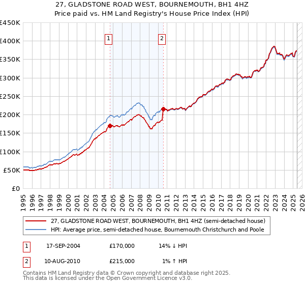 27, GLADSTONE ROAD WEST, BOURNEMOUTH, BH1 4HZ: Price paid vs HM Land Registry's House Price Index