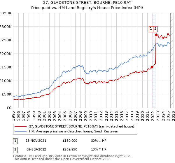 27, GLADSTONE STREET, BOURNE, PE10 9AY: Price paid vs HM Land Registry's House Price Index