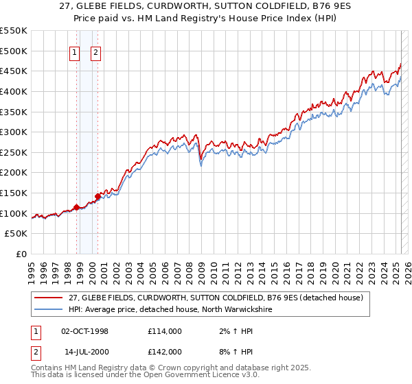 27, GLEBE FIELDS, CURDWORTH, SUTTON COLDFIELD, B76 9ES: Price paid vs HM Land Registry's House Price Index