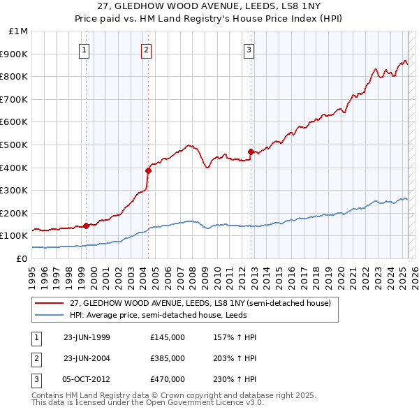 27, GLEDHOW WOOD AVENUE, LEEDS, LS8 1NY: Price paid vs HM Land Registry's House Price Index