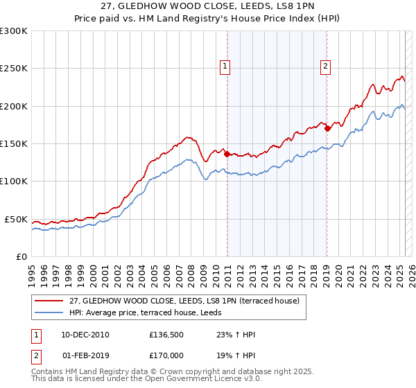 27, GLEDHOW WOOD CLOSE, LEEDS, LS8 1PN: Price paid vs HM Land Registry's House Price Index
