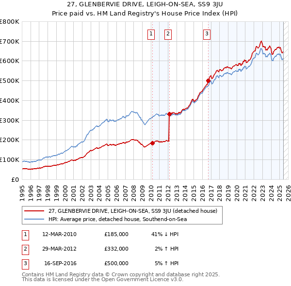 27, GLENBERVIE DRIVE, LEIGH-ON-SEA, SS9 3JU: Price paid vs HM Land Registry's House Price Index