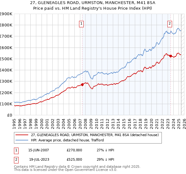 27, GLENEAGLES ROAD, URMSTON, MANCHESTER, M41 8SA: Price paid vs HM Land Registry's House Price Index