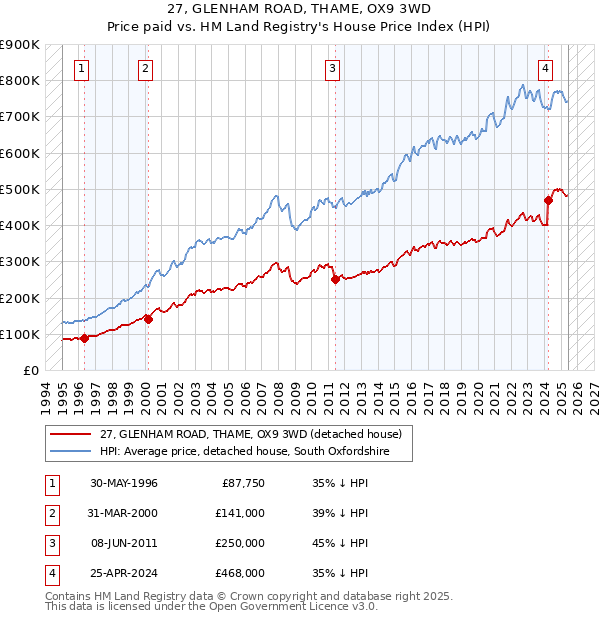 27, GLENHAM ROAD, THAME, OX9 3WD: Price paid vs HM Land Registry's House Price Index