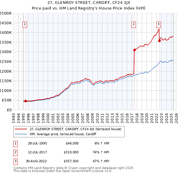 27, GLENROY STREET, CARDIFF, CF24 3JX: Price paid vs HM Land Registry's House Price Index