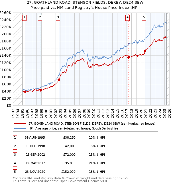 27, GOATHLAND ROAD, STENSON FIELDS, DERBY, DE24 3BW: Price paid vs HM Land Registry's House Price Index