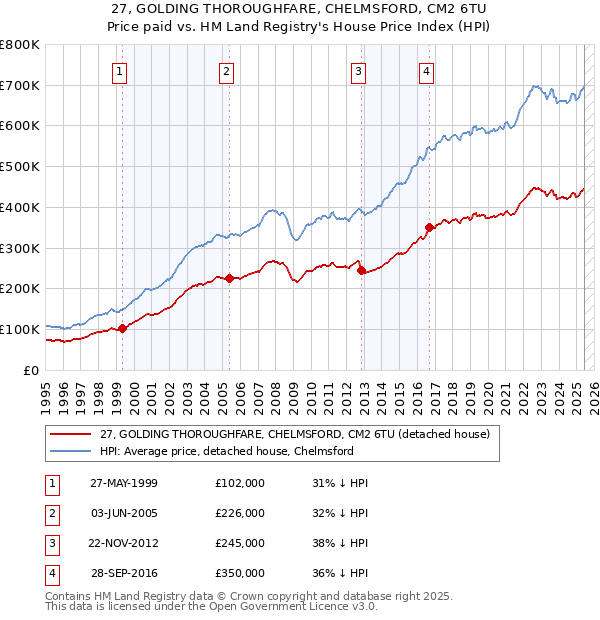 27, GOLDING THOROUGHFARE, CHELMSFORD, CM2 6TU: Price paid vs HM Land Registry's House Price Index