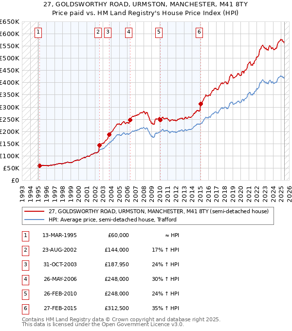 27, GOLDSWORTHY ROAD, URMSTON, MANCHESTER, M41 8TY: Price paid vs HM Land Registry's House Price Index
