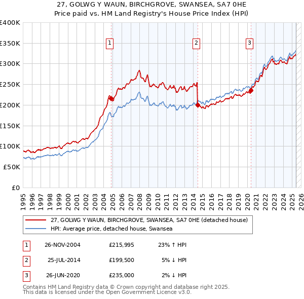 27, GOLWG Y WAUN, BIRCHGROVE, SWANSEA, SA7 0HE: Price paid vs HM Land Registry's House Price Index