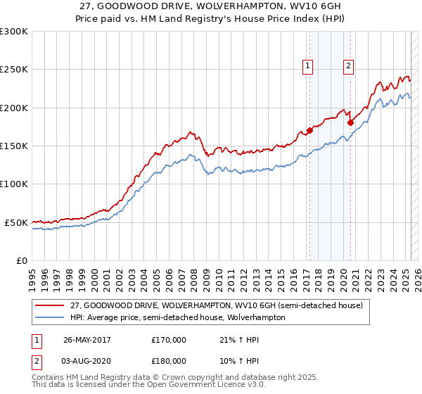 27, GOODWOOD DRIVE, WOLVERHAMPTON, WV10 6GH: Price paid vs HM Land Registry's House Price Index