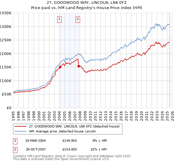 27, GOODWOOD WAY, LINCOLN, LN6 0FZ: Price paid vs HM Land Registry's House Price Index
