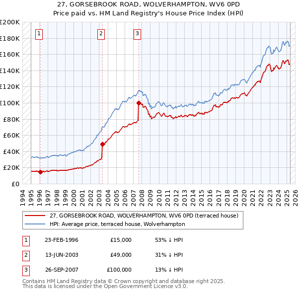 27, GORSEBROOK ROAD, WOLVERHAMPTON, WV6 0PD: Price paid vs HM Land Registry's House Price Index