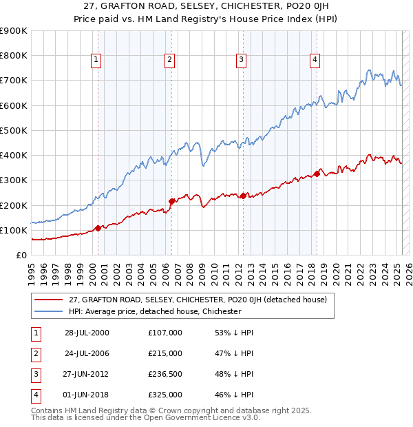 27, GRAFTON ROAD, SELSEY, CHICHESTER, PO20 0JH: Price paid vs HM Land Registry's House Price Index