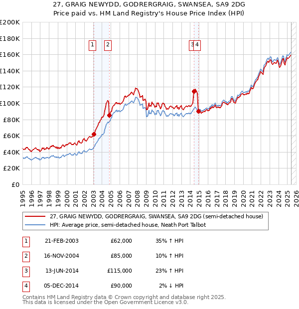 27, GRAIG NEWYDD, GODRERGRAIG, SWANSEA, SA9 2DG: Price paid vs HM Land Registry's House Price Index
