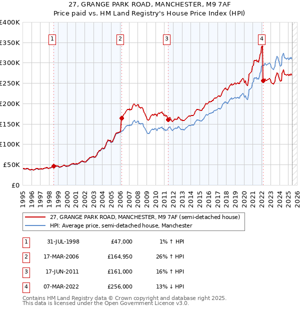 27, GRANGE PARK ROAD, MANCHESTER, M9 7AF: Price paid vs HM Land Registry's House Price Index
