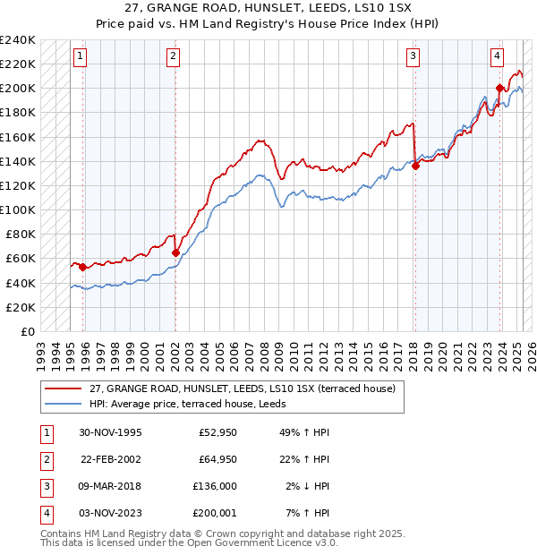 27, GRANGE ROAD, HUNSLET, LEEDS, LS10 1SX: Price paid vs HM Land Registry's House Price Index