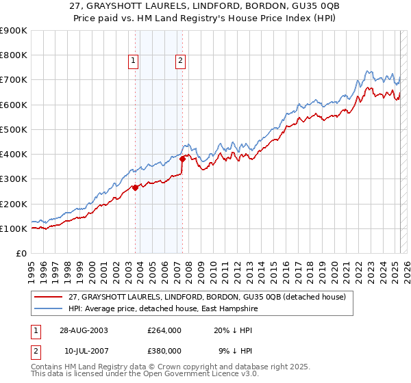 27, GRAYSHOTT LAURELS, LINDFORD, BORDON, GU35 0QB: Price paid vs HM Land Registry's House Price Index