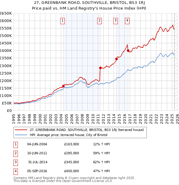 27, GREENBANK ROAD, SOUTHVILLE, BRISTOL, BS3 1RJ: Price paid vs HM Land Registry's House Price Index