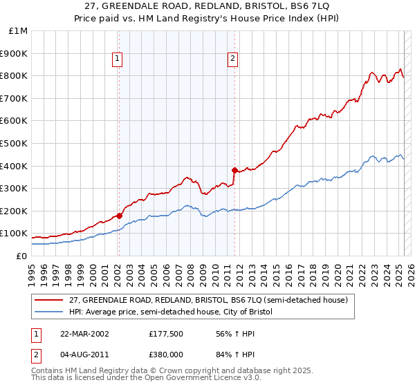 27, GREENDALE ROAD, REDLAND, BRISTOL, BS6 7LQ: Price paid vs HM Land Registry's House Price Index