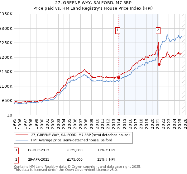 27, GREENE WAY, SALFORD, M7 3BP: Price paid vs HM Land Registry's House Price Index