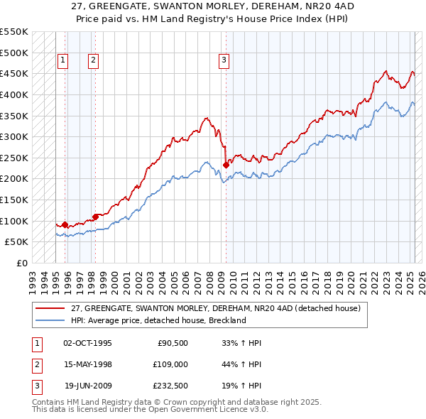 27, GREENGATE, SWANTON MORLEY, DEREHAM, NR20 4AD: Price paid vs HM Land Registry's House Price Index