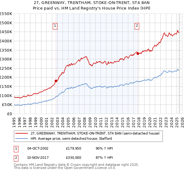 27, GREENWAY, TRENTHAM, STOKE-ON-TRENT, ST4 8AN: Price paid vs HM Land Registry's House Price Index