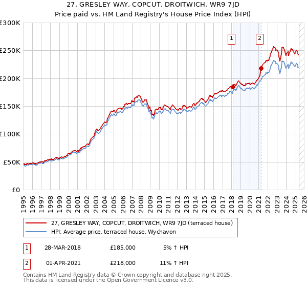 27, GRESLEY WAY, COPCUT, DROITWICH, WR9 7JD: Price paid vs HM Land Registry's House Price Index