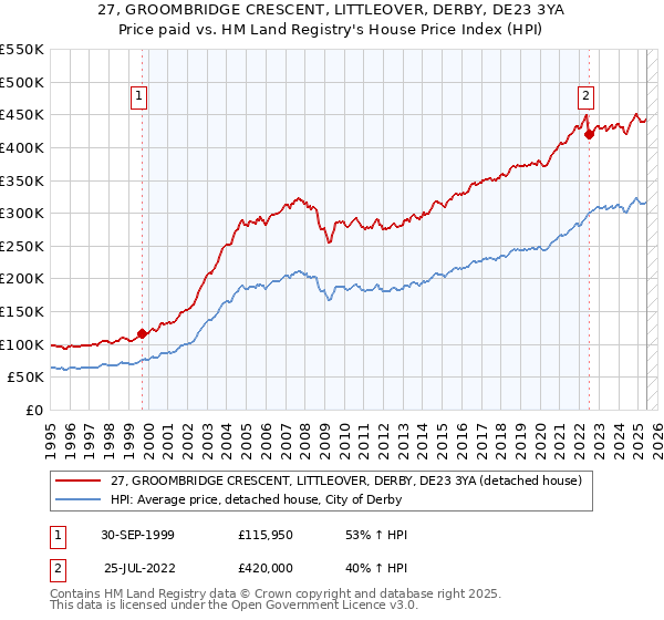 27, GROOMBRIDGE CRESCENT, LITTLEOVER, DERBY, DE23 3YA: Price paid vs HM Land Registry's House Price Index